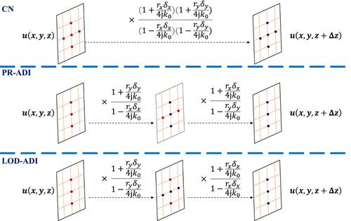 Comparative analysis of finite-difference and split-step based parabolic equation methods for tunnel propagation modelling