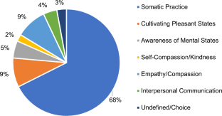 The Core Curricular Content of School-Based Mindfulness Programs