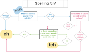 Using Flowcharts to Teach Spelling to Students with High-Incidence Disabilities in an Alternative School