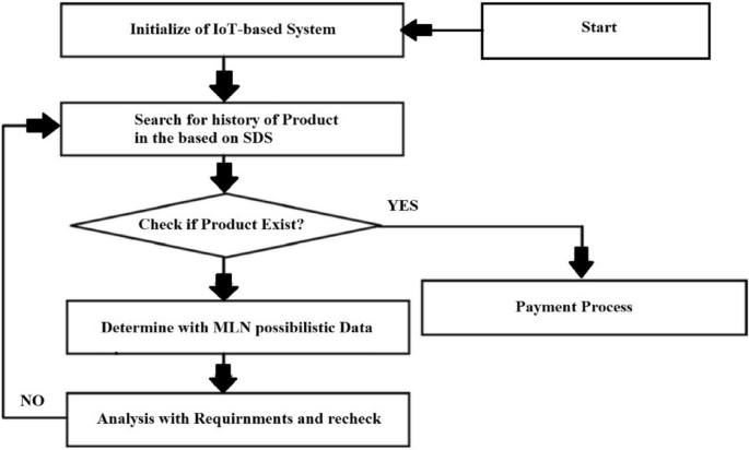 Improving smart deals system to secure human-centric consumer applications: Internet of things and Markov logic network approaches