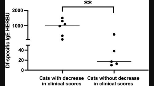 Open trial of recombinant Der f 2 pullulan-conjugated immunotherapy in cats