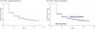 Aim high, shoot low? Product complexity and export survival in Latvia