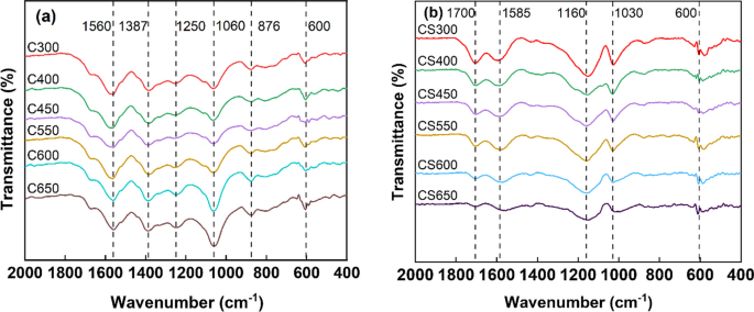 Conversion of biochar into sulfonate-bearing solid acids used for the hydrolysis of tylosin: the effect of aromaticity and degree of condensation