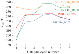 Prospects of Using Ruthenium within the Composition of Three-Way Palladium–Rhodium Catalysts