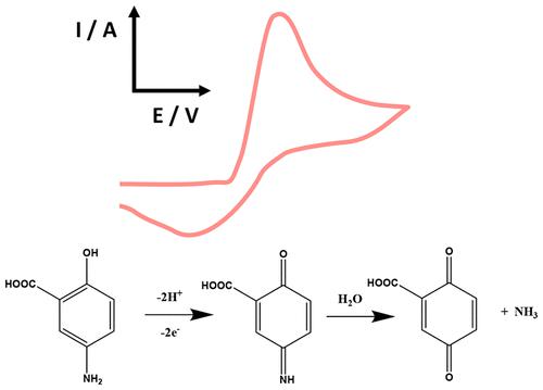 Electroanalytical Overview: The Sensing of Mesalamine (5-Aminosalicylic Acid)