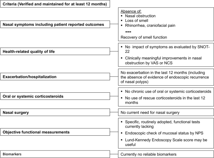 Remission in Type 2 Inflammatory Diseases: Current Evidence, Unmet Needs, and Suggestions for Defining Remission in Chronic Rhinosinusitis with Nasal Polyps