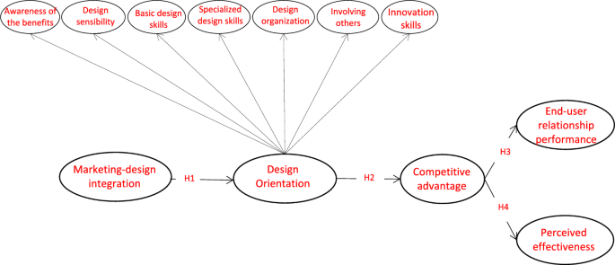 Validation of a design orientation scale in the trade and tourism sectors and assessment of its impact on firms’ performance