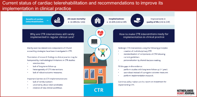 Cardiac telerehabilitation: current status and future perspectives