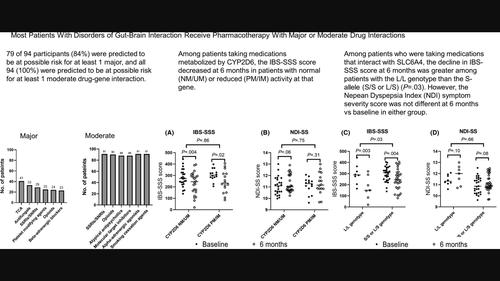 Most patients with disorders of gut-brain interaction receive pharmacotherapy with major or moderate drug-gene interactions