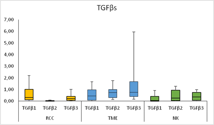 Transforming growth factors β and their signaling pathway in renal cell carcinoma and peritumoral space—transcriptome analysis