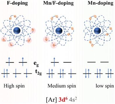 Optimizing the Electron Spin States of Na4Fe3(PO4)2P2O7 Cathodes via Mn/F Dual-Doping for Enhanced Sodium Storage