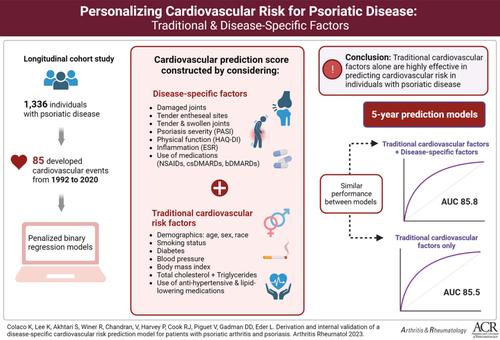 Derivation and Internal Validation of a Disease-Specific Cardiovascular Risk Prediction Model for Patients With Psoriatic Arthritis and Psoriasis