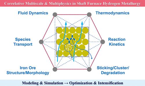 A Review on the Modeling and Simulation of Shaft Furnace Hydrogen Metallurgy: A Chemical Engineering Perspective