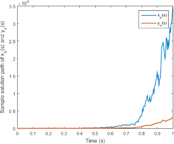 Existence and Stability of Ulam–Hyers for Neutral Stochastic Functional Differential Equations