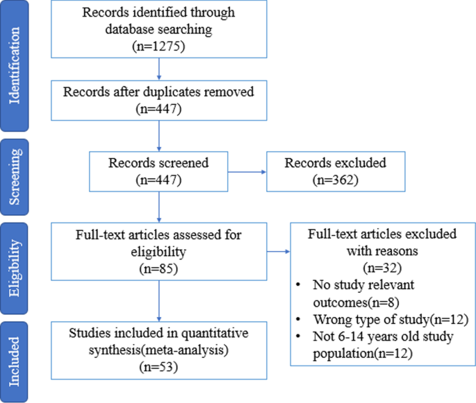 Screen time among school-aged children of aged 6-14: a systematic review.