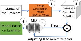 A multi-protocol energy optimization method for an adaptable wireless MAC system through machine learning