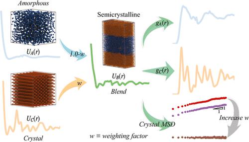 Derived Coarse-Grained Potentials for Semicrystalline Polymers with a Blended Multistate Iterative Boltzmann Inversion Method