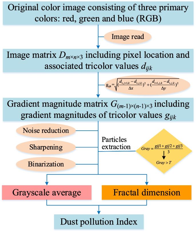 Integrating image processing and deep learning for effective analysis and classification of dust pollution in mining processes