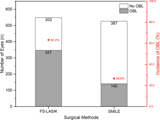 Comparison of risk factors for OBL in FS-LASIK and SMILE correction for myopia and myopia astigmatism