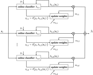 OEC: an online ensemble classifier for mining data streams with noisy labels