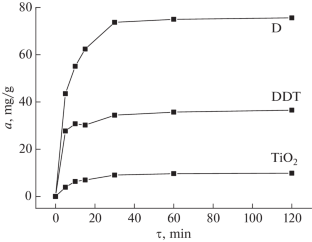 Kinetics and Mechanism of Methylene Blue Adsorption by a TiO2/Diatomite Nanocomposite and Its Components