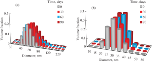 Nanoemulsions and Solid Lipid Nanoparticles with Encapsulated Doxorubicin and Thymoquinone