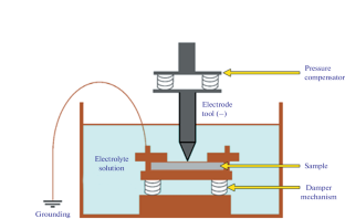 Synergism of the Initial Stage of Removal of Dielectric Materials during Electrical Erosion Processing in Electrolytes