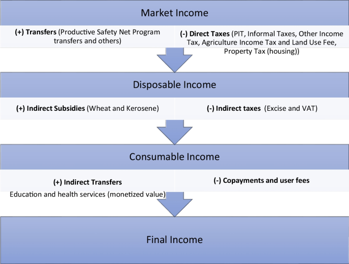 Fiscal Policy and Child Poverty in Ethiopia