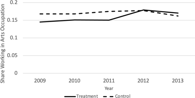 Health insurance access and the career choices of college graduates with majors in the arts: evidence from the affordable care act’s dependent coverage expansion