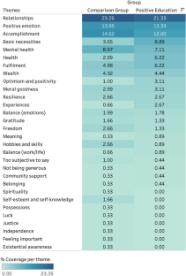 Positive education, Aristotelian eudaimonia, and adolescent notions of the ‘good’ life