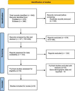 Predictors of Control Status of Hypertension in India: A Systematic Review and Meta-analysis