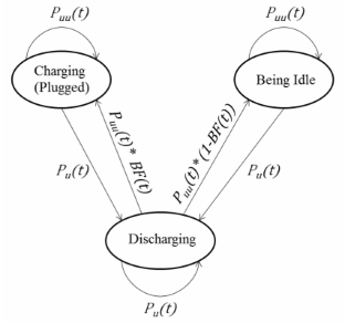 A Novel Method Based on a Non-Stationary Discrete Markov Chain for Tracking Variations in the Quantity of Reserved Energy and the Number of Electric Vehicles