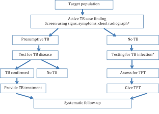 Tuberculosis Preventive Treatment