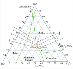 Synthesis and Research of Mullite-Thialite Ceramics Modified with Oxides of the RO2 Type