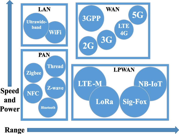 Evaluation of energy consumption of LPWAN technologies