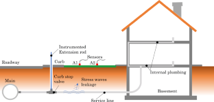 Buried Service Line Material Characterization Using Stress Wave Propagation: Numerical and Experimental Investigations