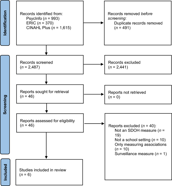 School-Based Screening of Social Determinants of Health: A Scoping Review