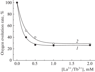 Mechanism of Inhibition of the Oxygen-Evolving Complex of Photosystem II by Lanthanide Cations