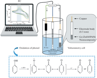 Graphene Modified ZnO/Polyaniline Electrode Material for Electrochemical Sensing of Phenol Compounds