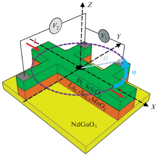 Spin Magnetoresistance of Thin-Film Structures Made of Manganite and Material with Strong Spin-Orbital Interaction