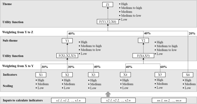 DEXi-Dairy: an ex post multicriteria tool to assess the sustainability of dairy production systems in various European regions