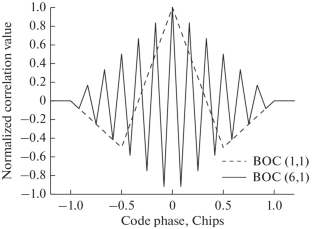 Unambiguous Compression Acquisition for BOC-Signal at Low Sampling Rate