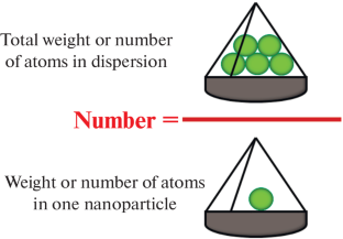 Nanoparticle Concentration as an Important Parameter for Characterization of Dispersion and Its Applications in Biomedicine