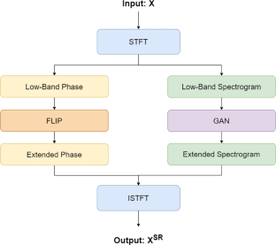 Audio super-resolution via vision transformer