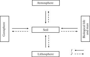 The Prospects of Environmental Assessment, Rating, and Quality Management of Soils and Lands