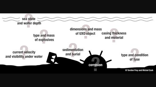 UXO and environmental risk factors impacting EOD operations in German waters**