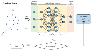 Dielectric Barrier Discharge Plasma-Enabled Energy Conversion Under Multiple Operating Parameters: Machine Learning Optimization