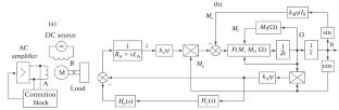 Identification of Friction Characteristics in Oscillation Mode