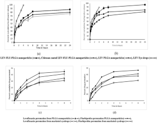 Coloaded Surface–Modified PLGA Nanoparticles for Sustained Ocular Delivery of Levofloxacin and Flurbiprofen