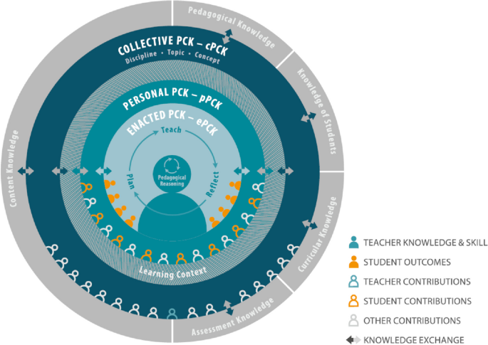 Capturing and Developing Teachers’ Pedagogical Content Knowledge in Sustainable Development Using Content Representation and Video-Based Reflection